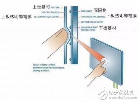 什么是触控面板？带你揭开触摸屏的神秘面纱 - 光电显示 - 电子发烧友网 透明触摸屏
